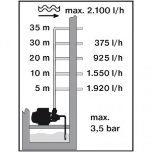 GPP 2100 M kerti szivattyú bronzlapáttal