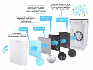 Bora HEPA szűrős légtisztító