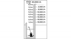 SWP 1100 Inox S szennyvízszivattyú